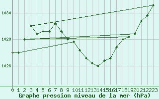 Courbe de la pression atmosphrique pour Rantasalmi Rukkasluoto