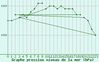 Courbe de la pression atmosphrique pour Sletnes Fyr