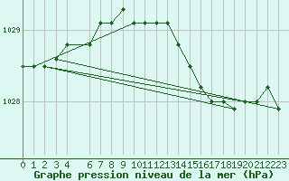 Courbe de la pression atmosphrique pour Constable Pynt