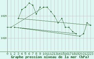 Courbe de la pression atmosphrique pour Cherbourg (50)