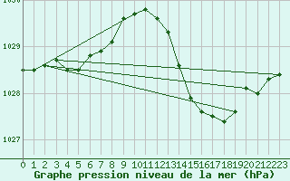 Courbe de la pression atmosphrique pour Les Pennes-Mirabeau (13)