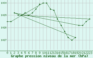 Courbe de la pression atmosphrique pour Koksijde (Be)