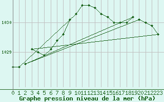 Courbe de la pression atmosphrique pour Connerr (72)