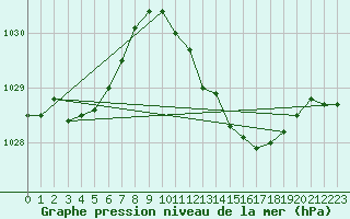 Courbe de la pression atmosphrique pour Chivenor