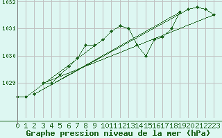 Courbe de la pression atmosphrique pour Le Mesnil-Esnard (76)