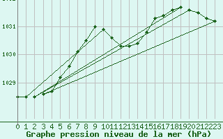 Courbe de la pression atmosphrique pour Waldmunchen
