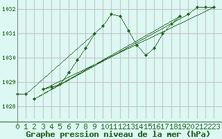 Courbe de la pression atmosphrique pour Cazaux (33)