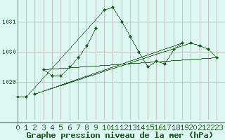 Courbe de la pression atmosphrique pour Pontevedra