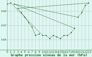 Courbe de la pression atmosphrique pour Karlstad Flygplats