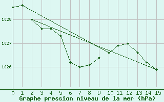 Courbe de la pression atmosphrique pour Trelly (50)