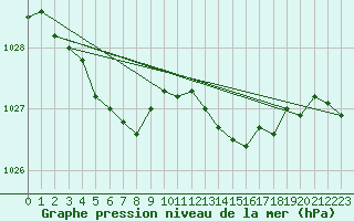 Courbe de la pression atmosphrique pour Mumbles