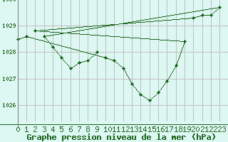 Courbe de la pression atmosphrique pour Montauban (82)