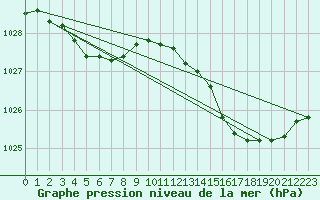 Courbe de la pression atmosphrique pour Saffr (44)