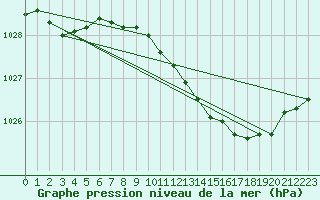 Courbe de la pression atmosphrique pour Yeovilton