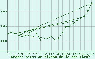 Courbe de la pression atmosphrique pour Punkaharju Airport