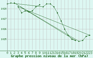 Courbe de la pression atmosphrique pour Cap Ferret (33)
