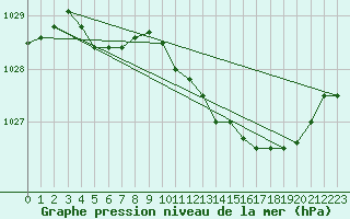 Courbe de la pression atmosphrique pour Salla kk
