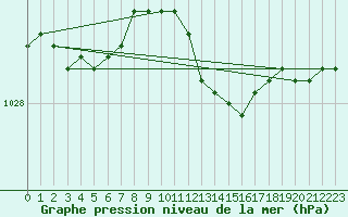 Courbe de la pression atmosphrique pour Smhi