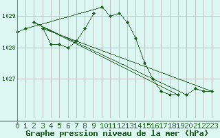 Courbe de la pression atmosphrique pour Ouessant (29)