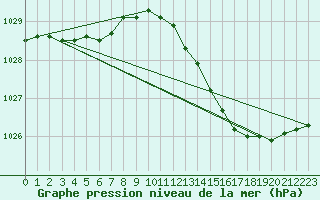 Courbe de la pression atmosphrique pour Ernage (Be)