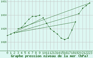 Courbe de la pression atmosphrique pour Warburg