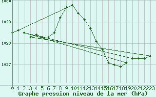Courbe de la pression atmosphrique pour Le Touquet (62)