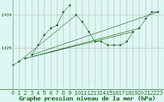 Courbe de la pression atmosphrique pour Roth