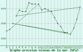 Courbe de la pression atmosphrique pour Lige Bierset (Be)