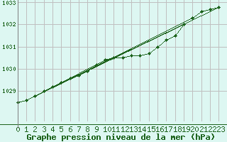 Courbe de la pression atmosphrique pour Porkalompolo