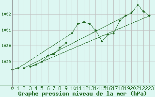 Courbe de la pression atmosphrique pour Lige Bierset (Be)