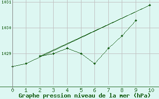 Courbe de la pression atmosphrique pour Saint-Haon (43)