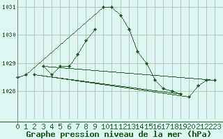 Courbe de la pression atmosphrique pour Lhospitalet (46)