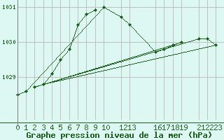 Courbe de la pression atmosphrique pour Skagen