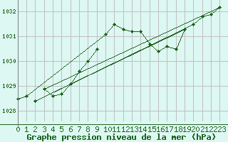 Courbe de la pression atmosphrique pour Cap Pertusato (2A)