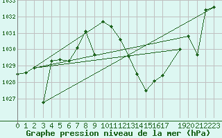 Courbe de la pression atmosphrique pour San Pablo de los Montes