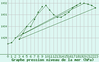 Courbe de la pression atmosphrique pour Jimbolia