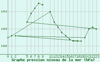 Courbe de la pression atmosphrique pour Diepenbeek (Be)