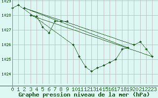 Courbe de la pression atmosphrique pour Deuselbach