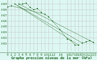 Courbe de la pression atmosphrique pour Elsenborn (Be)