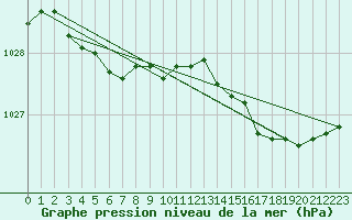 Courbe de la pression atmosphrique pour Lannion (22)