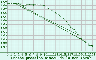 Courbe de la pression atmosphrique pour Gardelegen