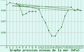 Courbe de la pression atmosphrique pour Tarbes (65)