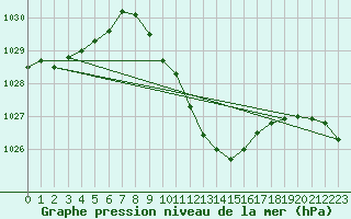 Courbe de la pression atmosphrique pour Amstetten