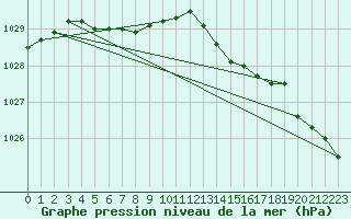 Courbe de la pression atmosphrique pour Ploumanac