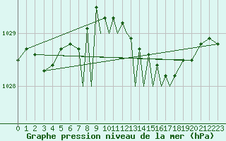 Courbe de la pression atmosphrique pour Casement Aerodrome