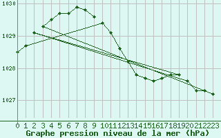 Courbe de la pression atmosphrique pour Klaipeda