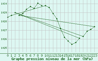 Courbe de la pression atmosphrique pour Ambrieu (01)