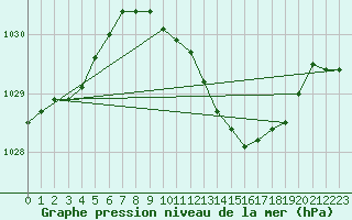 Courbe de la pression atmosphrique pour Quickborn