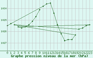 Courbe de la pression atmosphrique pour Douelle (46)