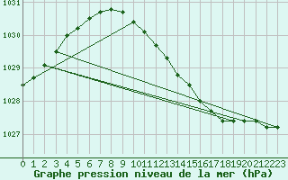 Courbe de la pression atmosphrique pour Asikkala Pulkkilanharju